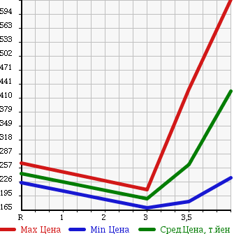 Аукционная статистика: График изменения цены TOYOTA Тойота  ALPHARD Альфард  2005 3000 MNH15W 4WD MS в зависимости от аукционных оценок