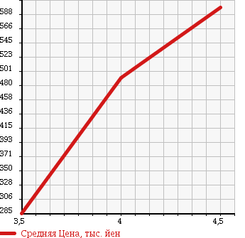 Аукционная статистика: График изменения цены TOYOTA Тойота  ALPHARD Альфард  2005 3000 MNH15W 4WD MX L EDITION в зависимости от аукционных оценок