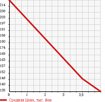 Аукционная статистика: График изменения цены TOYOTA Тойота  ALPHARD Альфард  2002 3000 MNH15W MS в зависимости от аукционных оценок