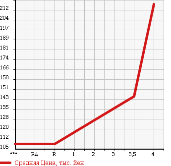 Аукционная статистика: График изменения цены TOYOTA Тойота  ALPHARD Альфард  2003 3000 MNH15W MS в зависимости от аукционных оценок