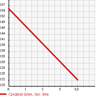 Аукционная статистика: График изменения цены TOYOTA Тойота  ALPHARD Альфард  2004 3000 MNH15W MS в зависимости от аукционных оценок