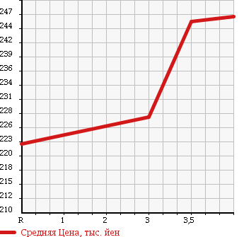 Аукционная статистика: График изменения цены TOYOTA Тойота  ALPHARD Альфард  2005 3000 MNH15W MS в зависимости от аукционных оценок