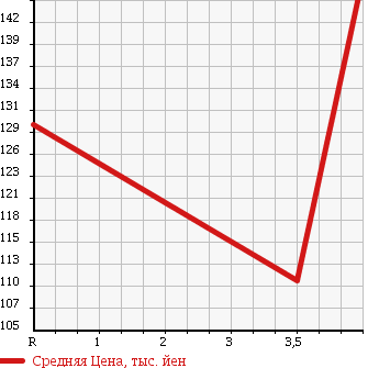 Аукционная статистика: График изменения цены TOYOTA Тойота  ALPHARD Альфард  2003 3000 MNH15W MX в зависимости от аукционных оценок