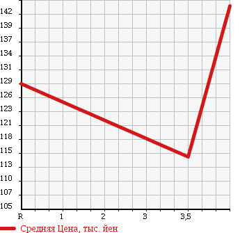 Аукционная статистика: График изменения цены TOYOTA Тойота  ALPHARD Альфард  2003 3000 MNH15W MX_L EDITION в зависимости от аукционных оценок