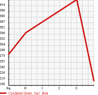 Аукционная статистика: График изменения цены TOYOTA Тойота  ALPHARD Альфард  2005 3000 MNH15W MZ G EDITION 4WD в зависимости от аукционных оценок