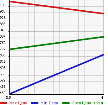 Аукционная статистика: График изменения цены TOYOTA Тойота  ALPHARD Альфард  2008 3500 GGH20W 350G в зависимости от аукционных оценок