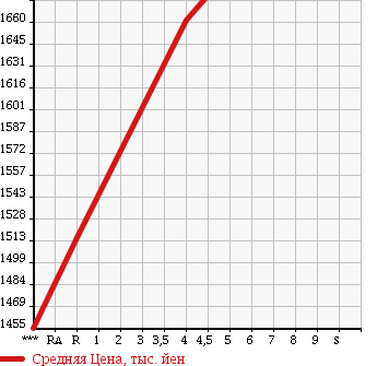 Аукционная статистика: График изменения цены TOYOTA Тойота  ALPHARD Альфард  2013 3500 GGH20W 350G в зависимости от аукционных оценок