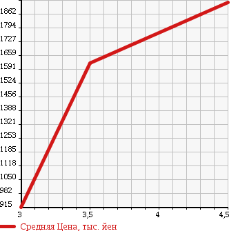 Аукционная статистика: График изменения цены TOYOTA Тойота  ALPHARD Альфард  2010 3500 GGH20W 350G L PACKAGE в зависимости от аукционных оценок