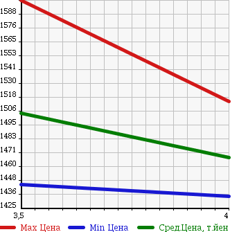Аукционная статистика: График изменения цены TOYOTA Тойота  ALPHARD Альфард  2008 3500 GGH20W 350G L-PKG в зависимости от аукционных оценок