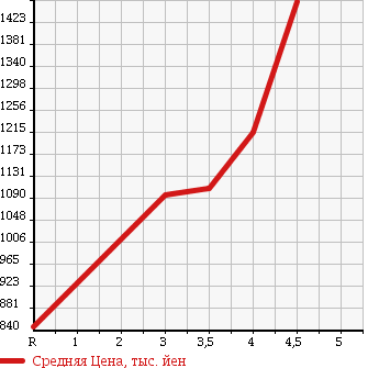 Аукционная статистика: График изменения цены TOYOTA Тойота  ALPHARD Альфард  2008 3500 GGH20W 350G_L PACKAGE в зависимости от аукционных оценок