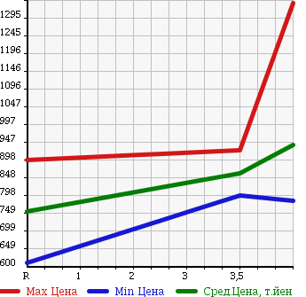 Аукционная статистика: График изменения цены TOYOTA Тойота  ALPHARD Альфард  2009 3500 GGH20W 350S в зависимости от аукционных оценок