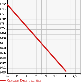 Аукционная статистика: График изменения цены TOYOTA Тойота  ALPHARD Альфард  2013 3500 GGH20W 350S в зависимости от аукционных оценок