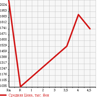 Аукционная статистика: График изменения цены TOYOTA Тойота  ALPHARD Альфард  2011 3500 GGH20W 350S C PACKAGE в зависимости от аукционных оценок