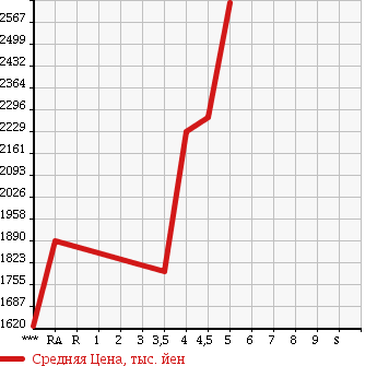 Аукционная статистика: График изменения цены TOYOTA Тойота  ALPHARD Альфард  2013 3500 GGH20W 350S C PACKAGE в зависимости от аукционных оценок