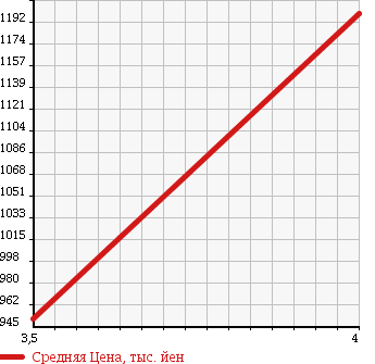 Аукционная статистика: График изменения цены TOYOTA Тойота  ALPHARD Альфард  2008 3500 GGH20W 350S C-PKG в зависимости от аукционных оценок