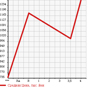 Аукционная статистика: График изменения цены TOYOTA Тойота  ALPHARD Альфард  2010 3500 GGH20W 350S PRIME SELECTION 2 в зависимости от аукционных оценок