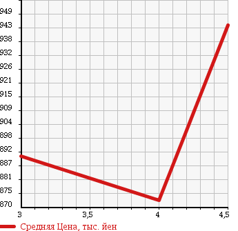 Аукционная статистика: График изменения цены TOYOTA Тойота  ALPHARD Альфард  2008 3500 GGH20W 350X в зависимости от аукционных оценок
