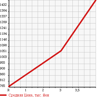 Аукционная статистика: График изменения цены TOYOTA Тойота  ALPHARD Альфард  2008 3500 GGH25W 4WD 350G L PACKAGE в зависимости от аукционных оценок