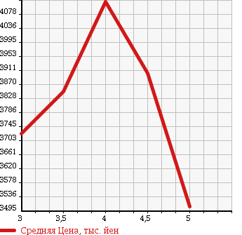 Аукционная статистика: График изменения цены TOYOTA Тойота  ALPHARD Альфард  2015 3500 GGH30W 3.5GF в зависимости от аукционных оценок