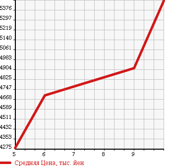 Аукционная статистика: График изменения цены TOYOTA Тойота  ALPHARD Альфард  2018 3500 GGH30W 3.5SC в зависимости от аукционных оценок