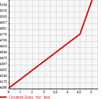 Аукционная статистика: График изменения цены TOYOTA Тойота  ALPHARD Альфард  2016 3500 GGH30W EXECUTIVE LOUNGE в зависимости от аукционных оценок