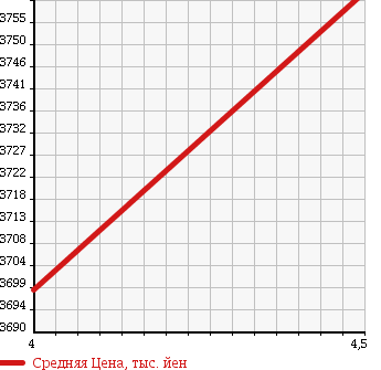 Аукционная статистика: График изменения цены TOYOTA Тойота  ALPHARD Альфард  2016 3500 GGH30W GF в зависимости от аукционных оценок