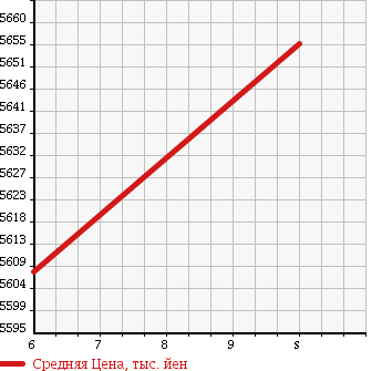 Аукционная статистика: График изменения цены TOYOTA Тойота  ALPHARD Альфард  2018 3500 GGH30W SC в зависимости от аукционных оценок