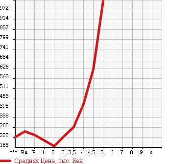 Аукционная статистика: График изменения цены TOYOTA Тойота  ALPHARD Альфард  2007 в зависимости от аукционных оценок