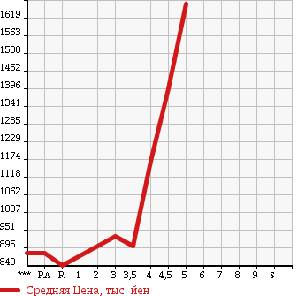 Аукционная статистика: График изменения цены TOYOTA Тойота  ALPHARD Альфард  2009 в зависимости от аукционных оценок