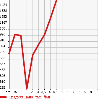 Аукционная статистика: График изменения цены TOYOTA Тойота  ALPHARD Альфард  2010 в зависимости от аукционных оценок