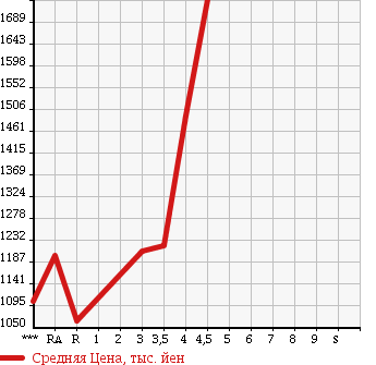 Аукционная статистика: График изменения цены TOYOTA Тойота  ALPHARD Альфард  2011 в зависимости от аукционных оценок