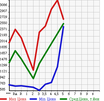 Аукционная статистика: График изменения цены TOYOTA Тойота  ALPHARD Альфард  2013 в зависимости от аукционных оценок