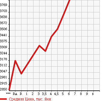 Аукционная статистика: График изменения цены TOYOTA Тойота  ALPHARD Альфард  2015 в зависимости от аукционных оценок