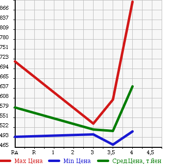 Аукционная статистика: График изменения цены TOYOTA Тойота  PRIUS ALPHA Приус Альфа  2013 1790 ZVW41W S в зависимости от аукционных оценок