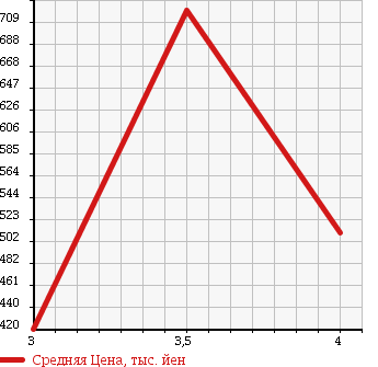 Аукционная статистика: График изменения цены TOYOTA Тойота  PRIUS ALPHA Приус Альфа  2013 1790 ZVW41W S L SELECTION в зависимости от аукционных оценок