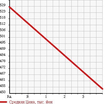 Аукционная статистика: График изменения цены TOYOTA Тойота  PRIUS ALPHA Приус Альфа  2013 1790 ZVW41W S-L SELECTION в зависимости от аукционных оценок