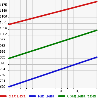 Аукционная статистика: График изменения цены TOYOTA Тойота  PRIUS ALPHA Приус Альфа  2013 1800 ZVW40W в зависимости от аукционных оценок