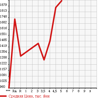 Аукционная статистика: График изменения цены TOYOTA Тойота  PRIUS ALPHA Приус Альфа  2015 1800 ZVW40W G в зависимости от аукционных оценок