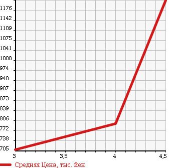 Аукционная статистика: График изменения цены TOYOTA Тойота  PRIUS ALPHA Приус Альфа  2012 1800 ZVW40W G 7 PERSON в зависимости от аукционных оценок