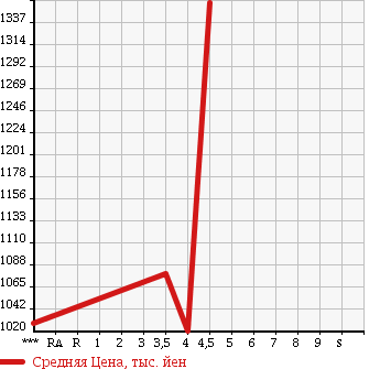 Аукционная статистика: График изменения цены TOYOTA Тойота  PRIUS ALPHA Приус Альфа  2012 1800 ZVW40W G 7 SEAT в зависимости от аукционных оценок