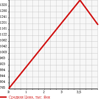 Аукционная статистика: График изменения цены TOYOTA Тойота  PRIUS ALPHA Приус Альфа  2013 1800 ZVW40W G 7 SEAT в зависимости от аукционных оценок