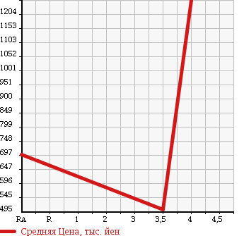 Аукционная статистика: График изменения цены TOYOTA Тойота  PRIUS ALPHA Приус Альфа  2011 1800 ZVW40W G TOURING SELECTION в зависимости от аукционных оценок