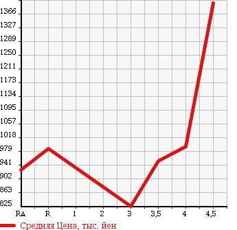Аукционная статистика: График изменения цены TOYOTA Тойота  PRIUS ALPHA Приус Альфа  2013 1800 ZVW40W G TOURING SELECTION в зависимости от аукционных оценок