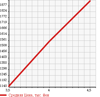 Аукционная статистика: График изменения цены TOYOTA Тойота  PRIUS ALPHA Приус Альфа  2015 1800 ZVW40W G TOURING SELECTION в зависимости от аукционных оценок
