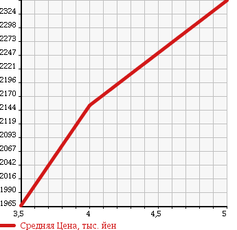 Аукционная статистика: График изменения цены TOYOTA Тойота  PRIUS ALPHA Приус Альфа  2016 1800 ZVW40W G TOURING SELECTION в зависимости от аукционных оценок