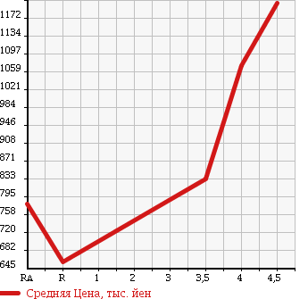 Аукционная статистика: График изменения цены TOYOTA Тойота  PRIUS ALPHA Приус Альфа  2012 1800 ZVW40W G TOURING SELECTION SKYLIGHT PACK в зависимости от аукционных оценок