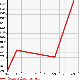 Аукционная статистика: График изменения цены TOYOTA Тойота  PRIUS ALPHA Приус Альфа  2013 1800 ZVW40W G TUNE BLACK в зависимости от аукционных оценок