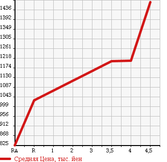Аукционная статистика: График изменения цены TOYOTA Тойота  PRIUS ALPHA Приус Альфа  2014 1800 ZVW40W G TUNE BLACK в зависимости от аукционных оценок