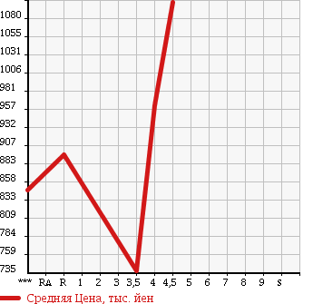 Аукционная статистика: График изменения цены TOYOTA Тойота  PRIUS ALPHA Приус Альфа  2012 1800 ZVW40W S в зависимости от аукционных оценок