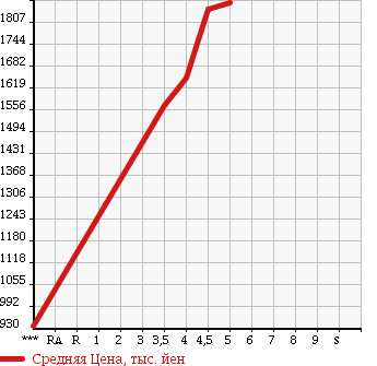 Аукционная статистика: График изменения цены TOYOTA Тойота  PRIUS ALPHA Приус Альфа  2016 1800 ZVW40W S в зависимости от аукционных оценок